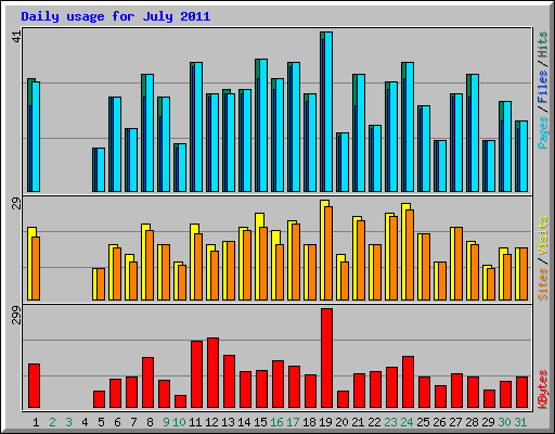 Daily usage for July 2011