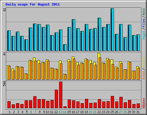 Daily usage for August 2011