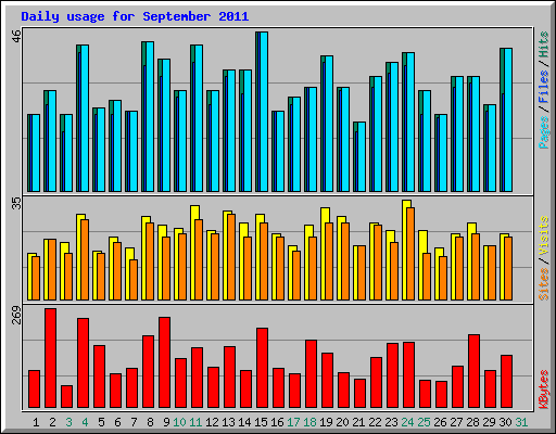Daily usage for September 2011
