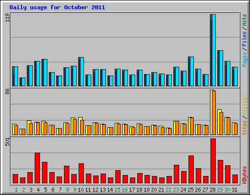 Daily usage for October 2011
