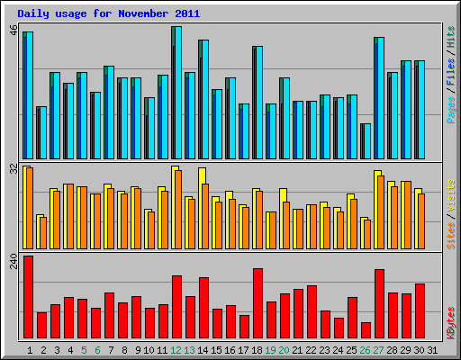 Daily usage for November 2011