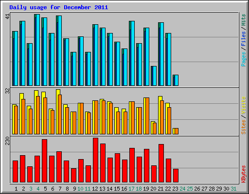 Daily usage for December 2011