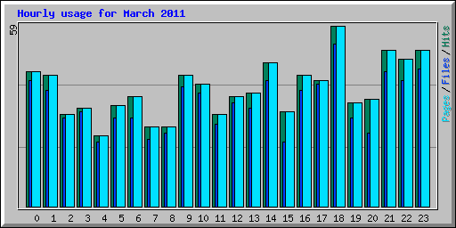 Hourly usage for March 2011