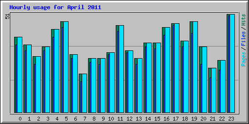 Hourly usage for April 2011