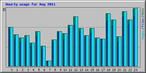 Hourly usage for May 2011