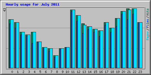 Hourly usage for July 2011