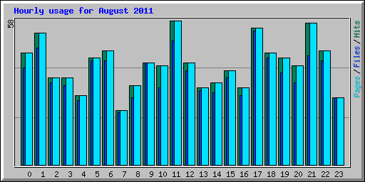 Hourly usage for August 2011