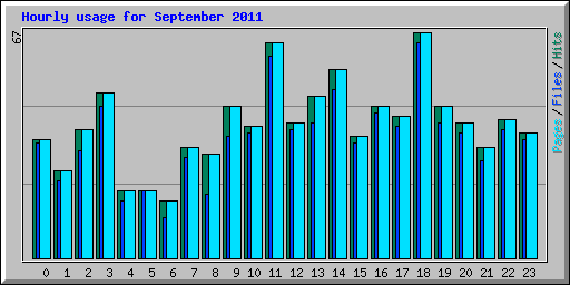 Hourly usage for September 2011