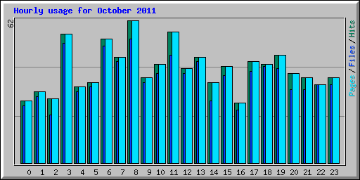 Hourly usage for October 2011