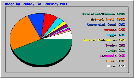 Usage by Country for February 2011
