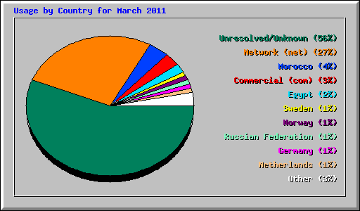 Usage by Country for March 2011