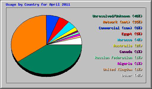 Usage by Country for April 2011