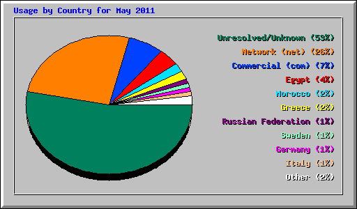 Usage by Country for May 2011