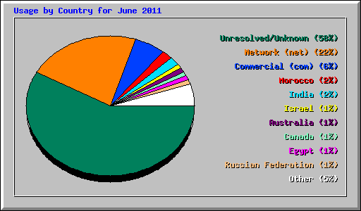 Usage by Country for June 2011