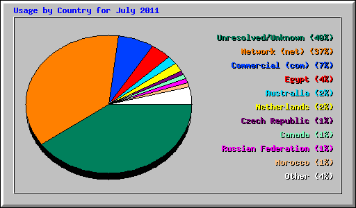 Usage by Country for July 2011