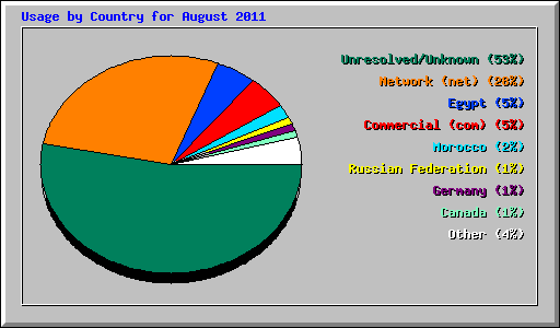 Usage by Country for August 2011