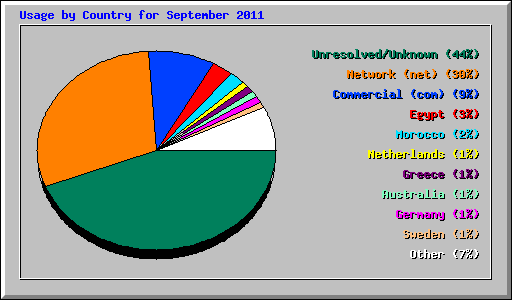 Usage by Country for September 2011