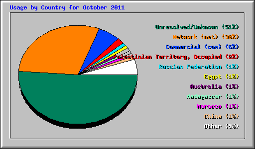 Usage by Country for October 2011
