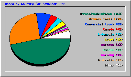 Usage by Country for November 2011