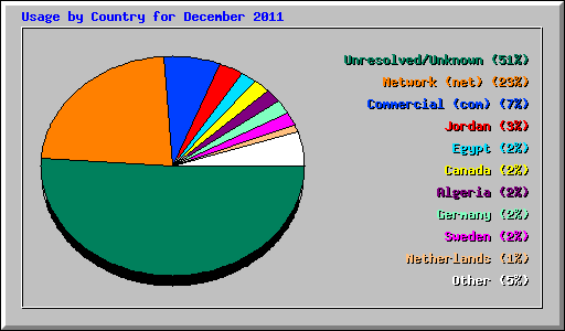 Usage by Country for December 2011