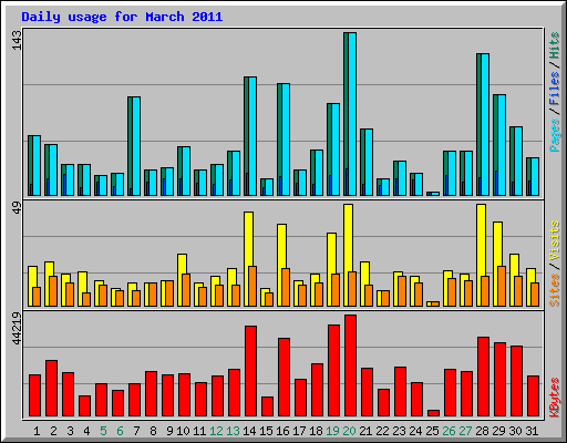 Daily usage for March 2011