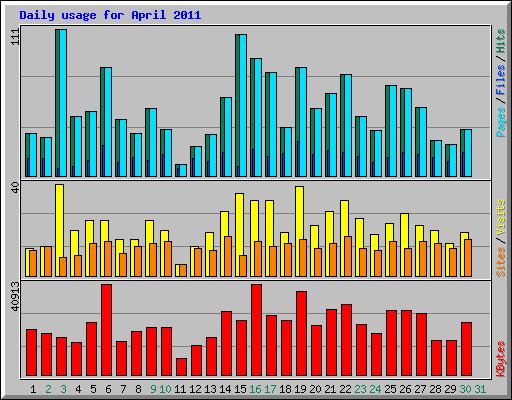 Daily usage for April 2011