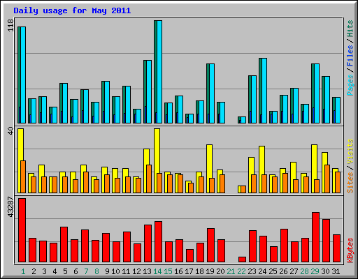 Daily usage for May 2011