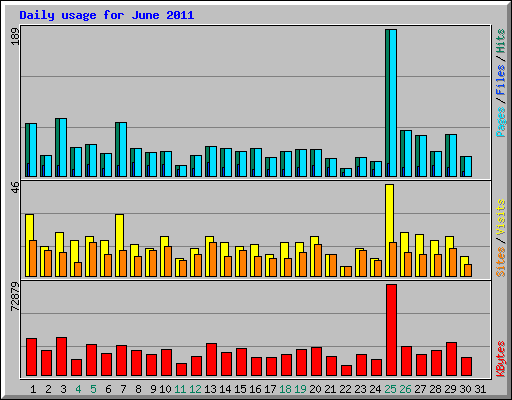 Daily usage for June 2011