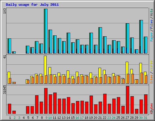 Daily usage for July 2011