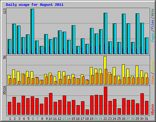 Daily usage for August 2011