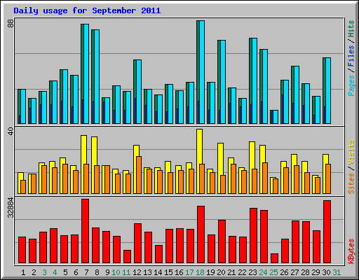 Daily usage for September 2011