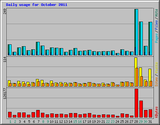 Daily usage for October 2011