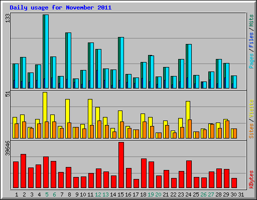 Daily usage for November 2011