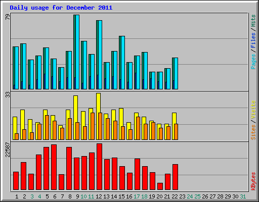 Daily usage for December 2011