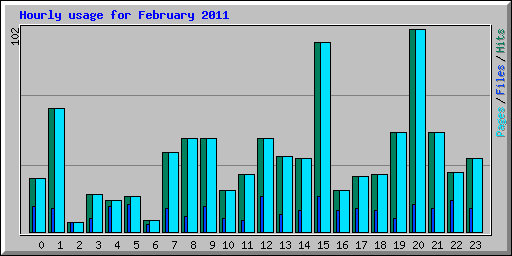 Hourly usage for February 2011