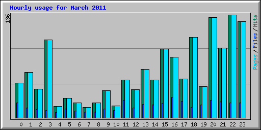 Hourly usage for March 2011