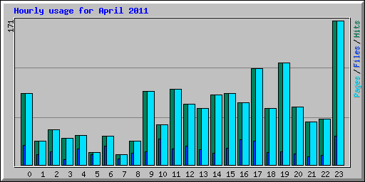 Hourly usage for April 2011