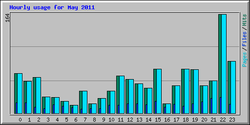 Hourly usage for May 2011