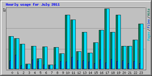 Hourly usage for July 2011