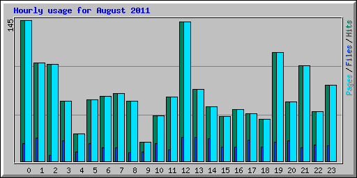 Hourly usage for August 2011