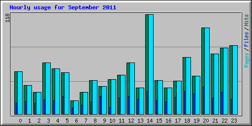 Hourly usage for September 2011