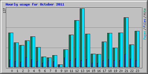 Hourly usage for October 2011