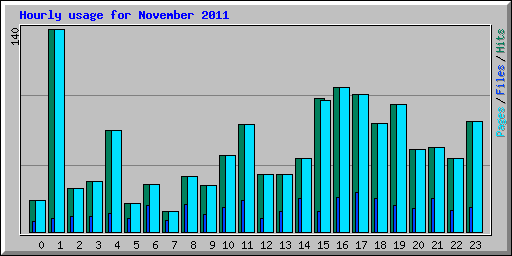 Hourly usage for November 2011