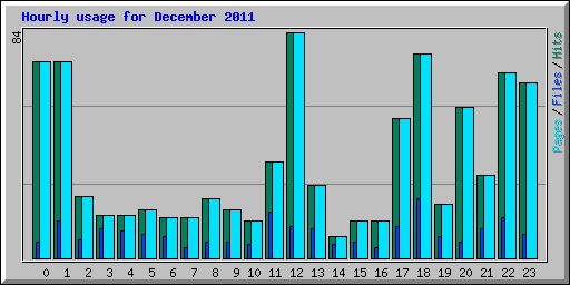 Hourly usage for December 2011