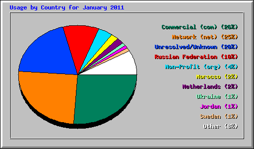 Usage by Country for January 2011