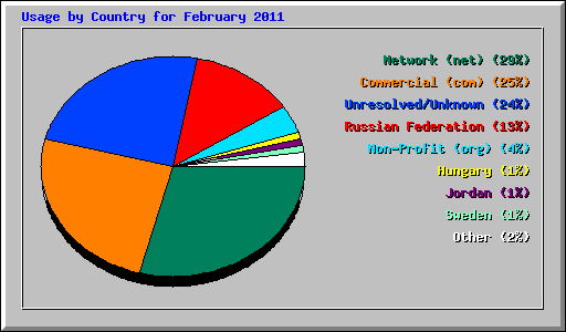 Usage by Country for February 2011