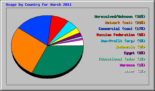 Usage by Country for March 2011