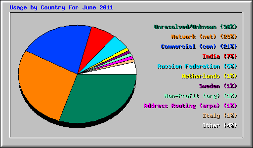 Usage by Country for June 2011