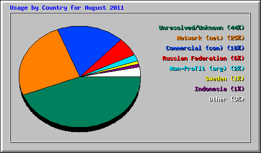 Usage by Country for August 2011