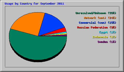 Usage by Country for September 2011